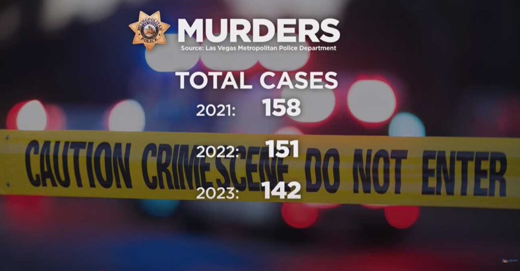 Las Vegas Sees Dramatic Drop in Homicide Rates, Hitting Pre-Pandemic Lows – las-vegas365.info