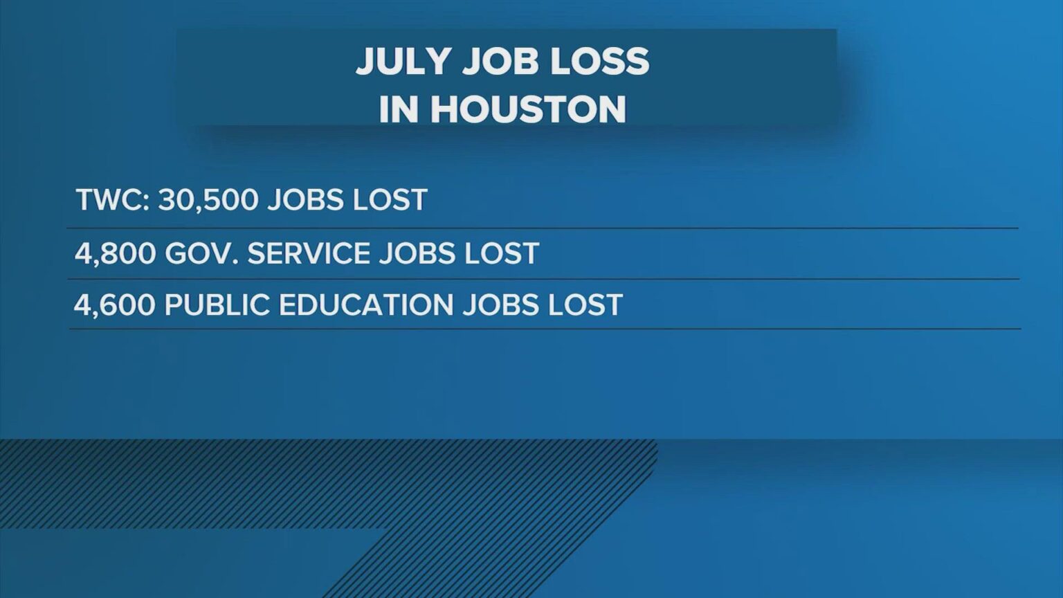 July Usually Challenges Houston Jobs, but This Year Was Different – houston365.info