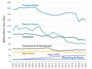 California Achieves Impressive 3% Drop in Greenhouse Gas Emissions in 2023 – www.mondialnews.com